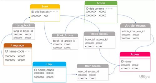 图数据库在网站后台数据库构建及人体干细胞技术开发中的应用